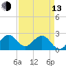 Palm Beach tide chart for Thursday, April 13, 2023