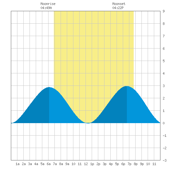 Palm Beach tide chart for Sunday, April 16, 2023