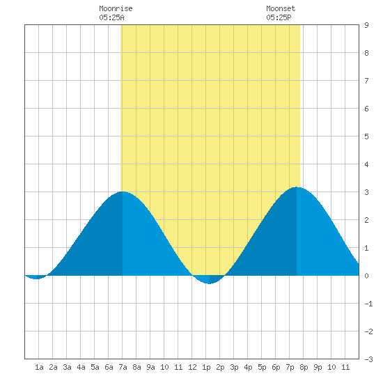 Palm Beach tide chart for Monday, April 17, 2023