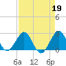 Palm Beach tide chart for Wednesday, April 19, 2023