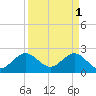 Palm Beach tide chart for Saturday, April 1, 2023