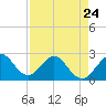 Palm Beach tide chart for Monday, April 24, 2023