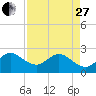 Palm Beach tide chart for Thursday, April 27, 2023