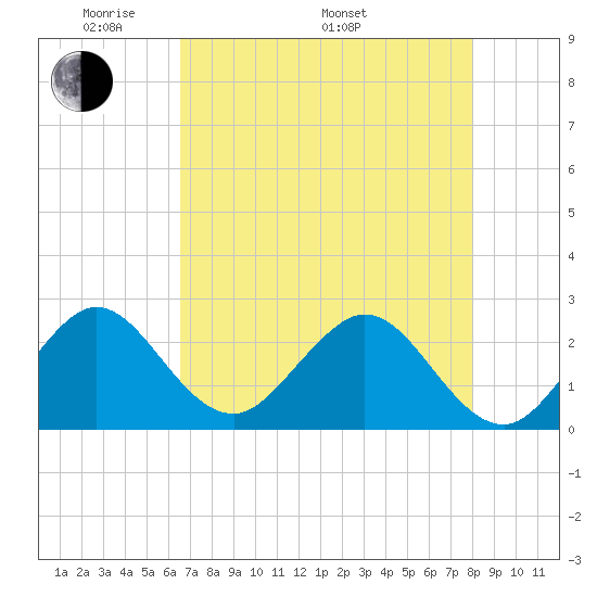 Palm Beach tide chart for Friday, May 12, 2023