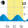 Palm Beach tide chart for Friday, May 12, 2023
