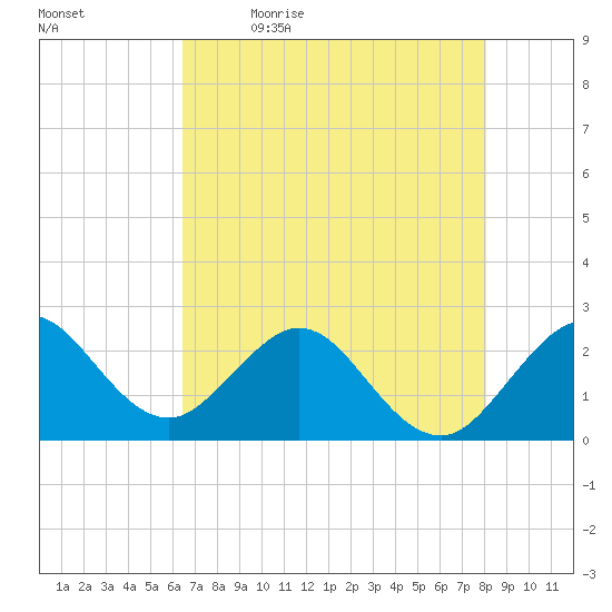 Palm Beach tide chart for Tuesday, May 23, 2023