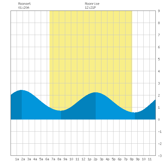 Palm Beach tide chart for Friday, May 26, 2023