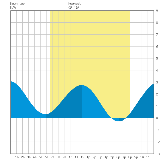 Palm Beach tide chart for Tuesday, May 9, 2023