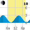 Palm Beach tide chart for Saturday, June 10, 2023