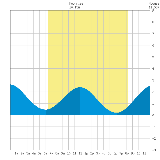Palm Beach tide chart for Thursday, June 22, 2023