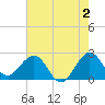 Palm Beach tide chart for Friday, June 2, 2023
