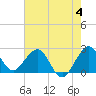 Palm Beach tide chart for Sunday, June 4, 2023