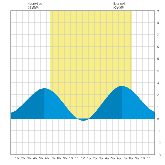Palm Beach tide chart for Thursday, July 13, 2023