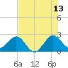 Palm Beach tide chart for Thursday, July 13, 2023
