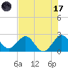 Palm Beach tide chart for Monday, July 17, 2023