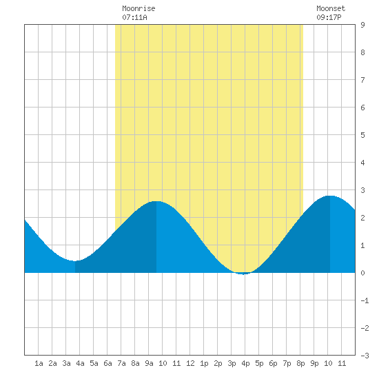 Palm Beach tide chart for Tuesday, July 18, 2023