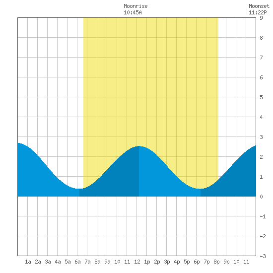 Palm Beach tide chart for Saturday, July 22, 2023