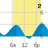 Palm Beach tide chart for Sunday, July 2, 2023