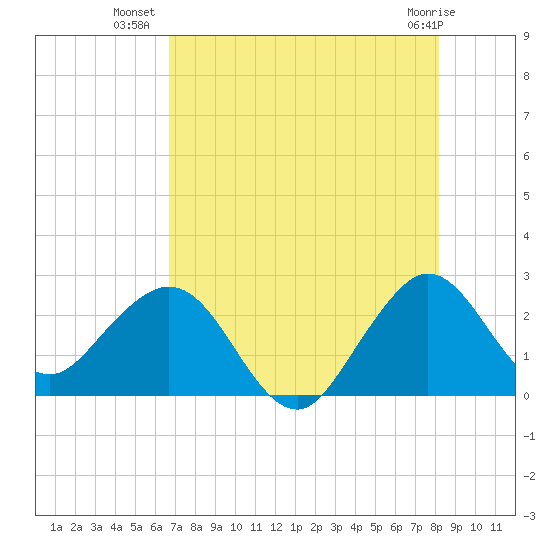 Palm Beach tide chart for Sunday, July 30, 2023