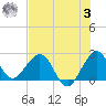 Palm Beach tide chart for Monday, July 3, 2023