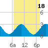 Palm Beach tide chart for Friday, August 18, 2023
