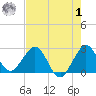 Palm Beach tide chart for Tuesday, August 1, 2023