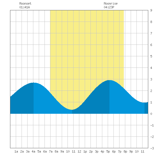 Palm Beach tide chart for Saturday, August 26, 2023