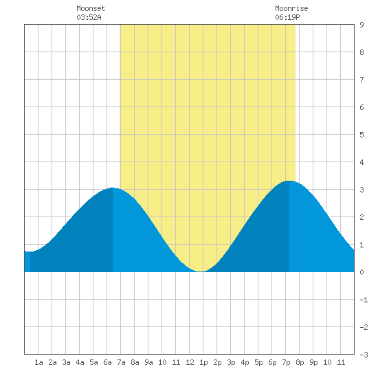 Palm Beach tide chart for Monday, August 28, 2023