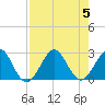 Palm Beach tide chart for Saturday, August 5, 2023