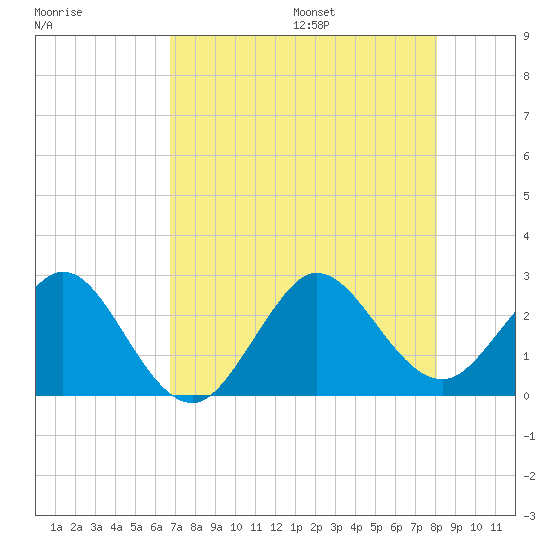 Palm Beach tide chart for Monday, August 7, 2023