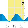 Palm Beach tide chart for Monday, August 7, 2023