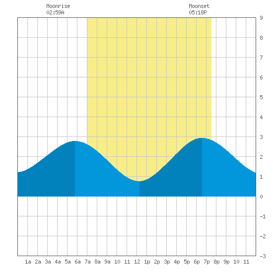Palm Beach tide chart for Sunday, September 10, 2023