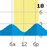Palm Beach tide chart for Sunday, September 10, 2023