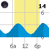 Palm Beach tide chart for Thursday, September 14, 2023