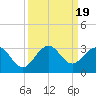 Palm Beach tide chart for Tuesday, September 19, 2023