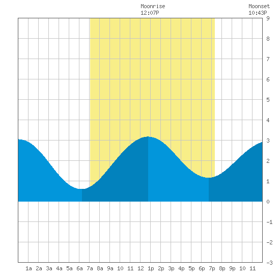 Palm Beach tide chart for Wednesday, September 20, 2023