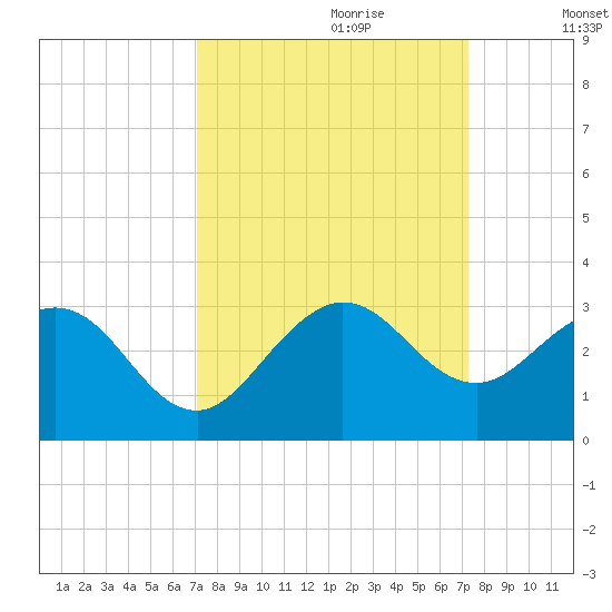 Palm Beach tide chart for Thursday, September 21, 2023