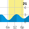 Palm Beach tide chart for Thursday, September 21, 2023