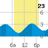 Palm Beach tide chart for Saturday, September 23, 2023