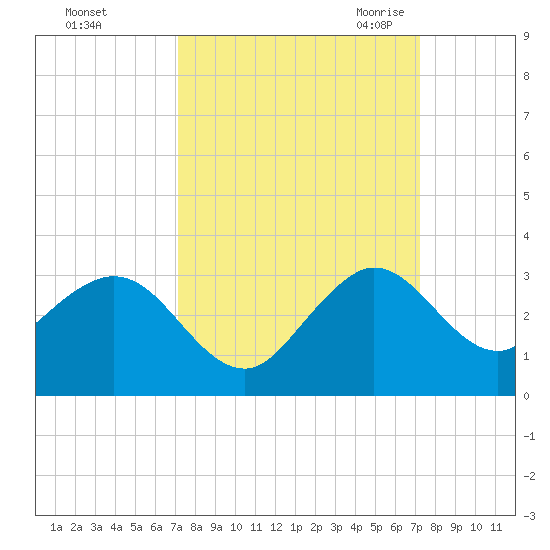 Palm Beach tide chart for Sunday, September 24, 2023