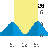 Palm Beach tide chart for Tuesday, September 26, 2023