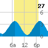 Palm Beach tide chart for Wednesday, September 27, 2023