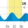 Palm Beach tide chart for Monday, October 16, 2023
