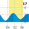 Palm Beach tide chart for Tuesday, October 17, 2023