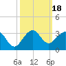 Palm Beach tide chart for Wednesday, October 18, 2023