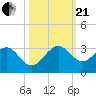 Palm Beach tide chart for Saturday, October 21, 2023