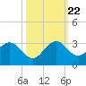 Palm Beach tide chart for Sunday, October 22, 2023