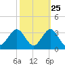 Palm Beach tide chart for Wednesday, October 25, 2023