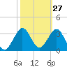 Palm Beach tide chart for Friday, October 27, 2023