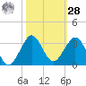 Palm Beach tide chart for Saturday, October 28, 2023